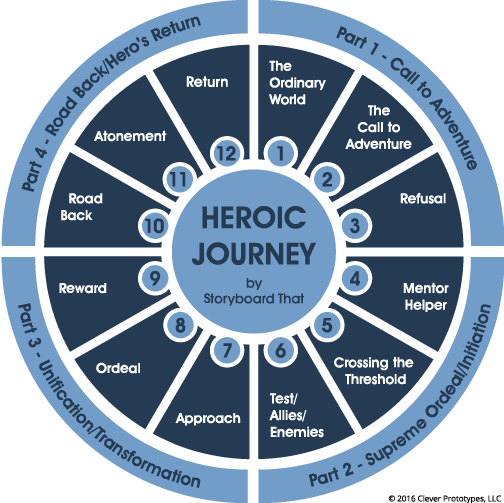personal transformation a hero s inner journey chill hero s journey examples