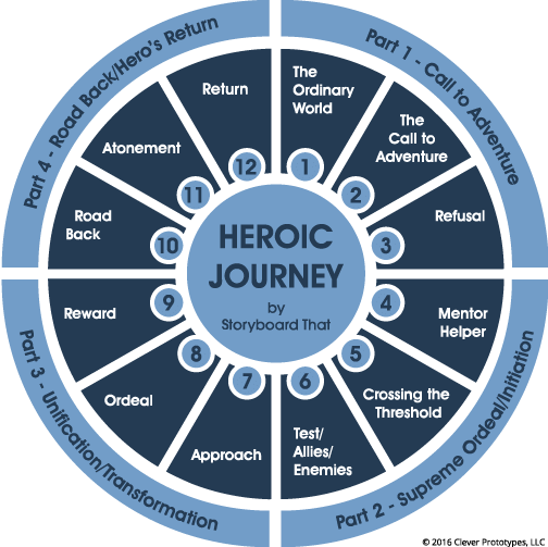 Beowulf As A Heros Journey